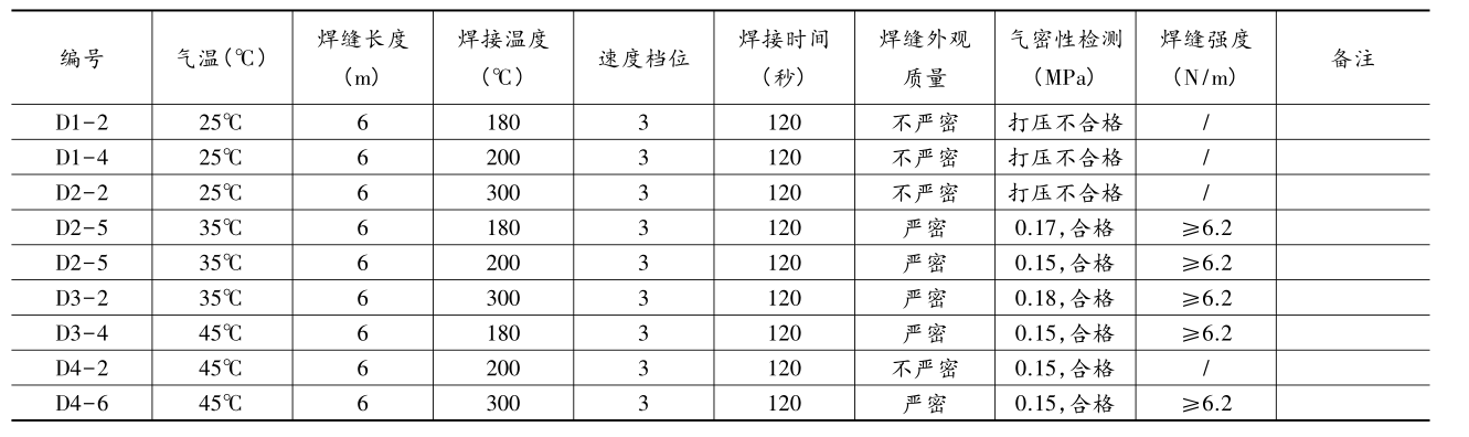 複合91香蕉视频下载地址膜(單膜)在氣溫25℃~45℃區間焊接試驗
