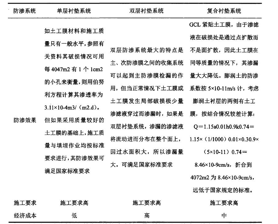 水平鋪設防滲材料防滲方式到底適用於哪種工程？
