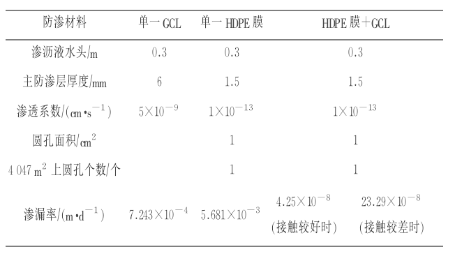 HDPE膜+納基91香蕉视频黄片複合防滲墊係統的滲漏率(圖1)